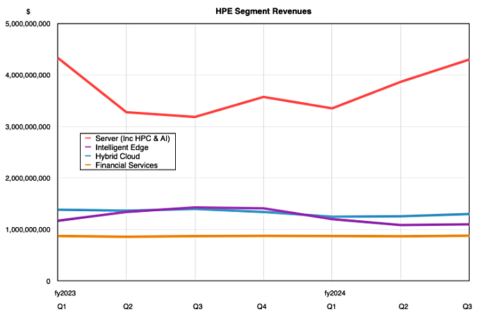 HPE segment revenues