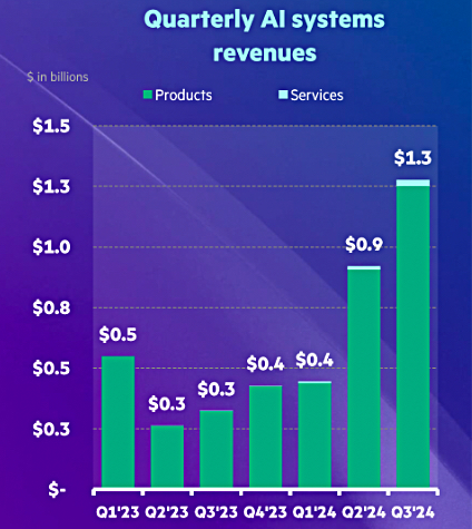 HPE AI revenue