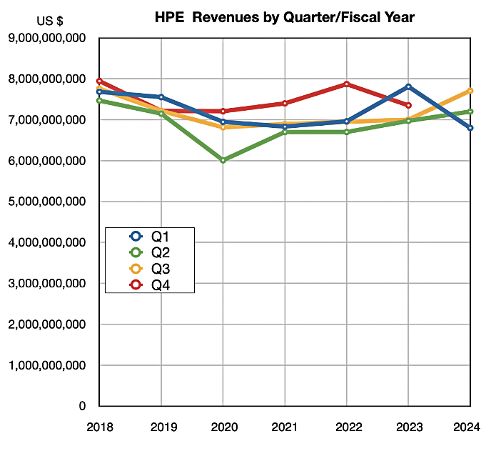 HPE revenues