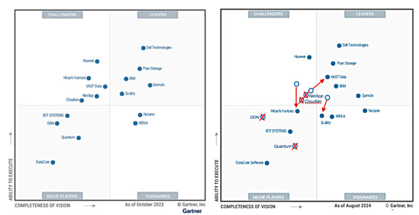 Gartner’s file and object MQ drops Cloudian, DDN, NetApp and Quantum ...