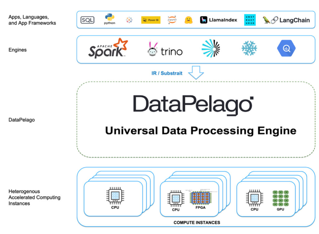 DataPelago position in the GenAI/analytics stack