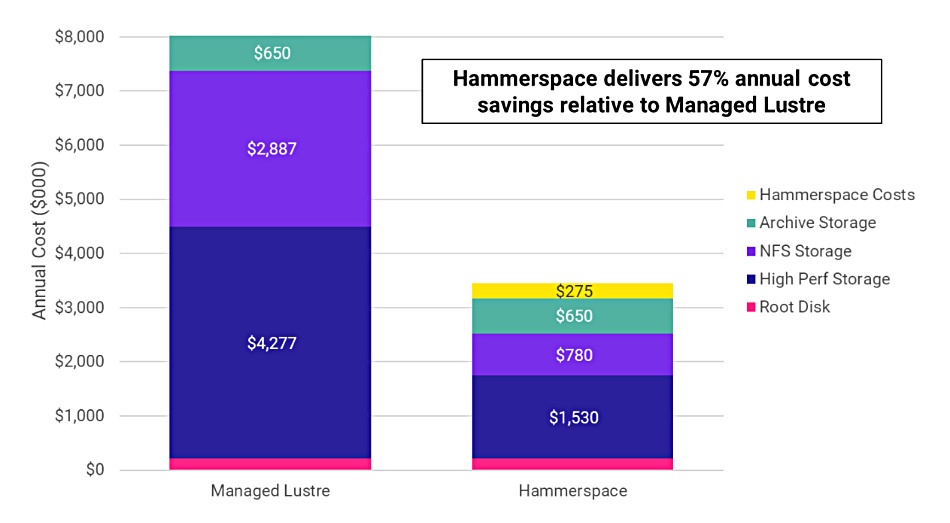 Chart comparing the annual costs of Hammerspace on standard cloud virtual machines to Managed Lustre