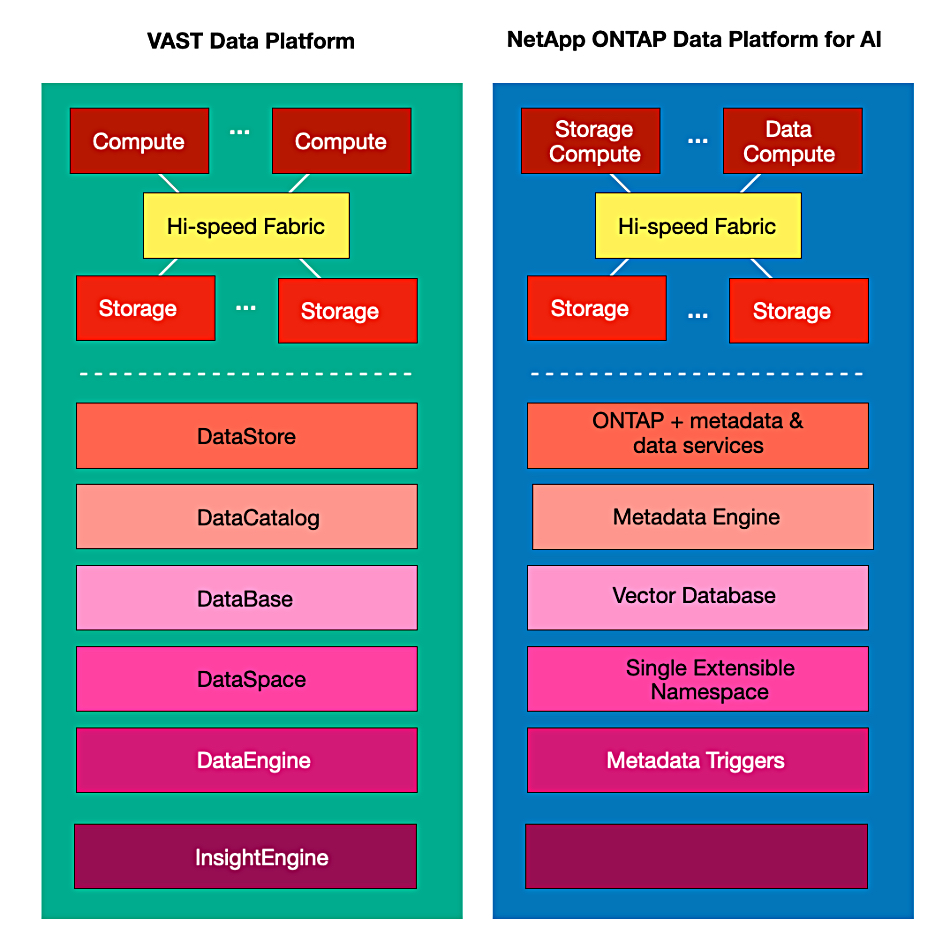 NetApp responds to VAST with ONTAP Data Platform for AI – Blocks and Files