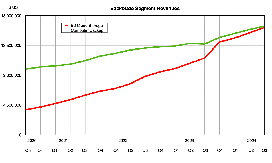 Cloud storage supplier Backblaze revenues