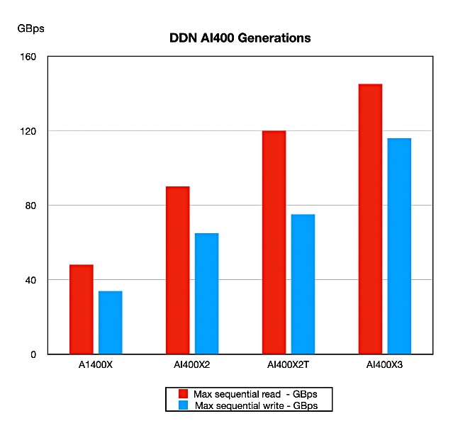 DDN AI400 generations