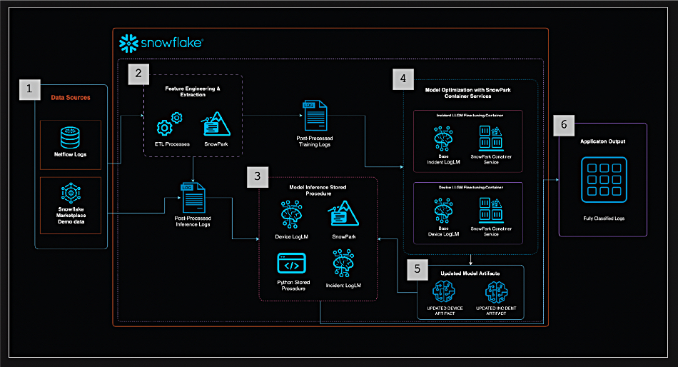 DeepTempo Snowflake diagram