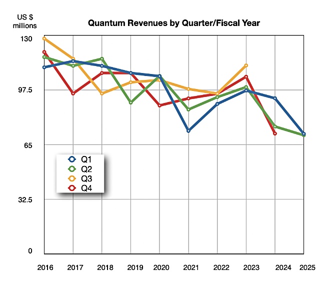 Quantum revenues