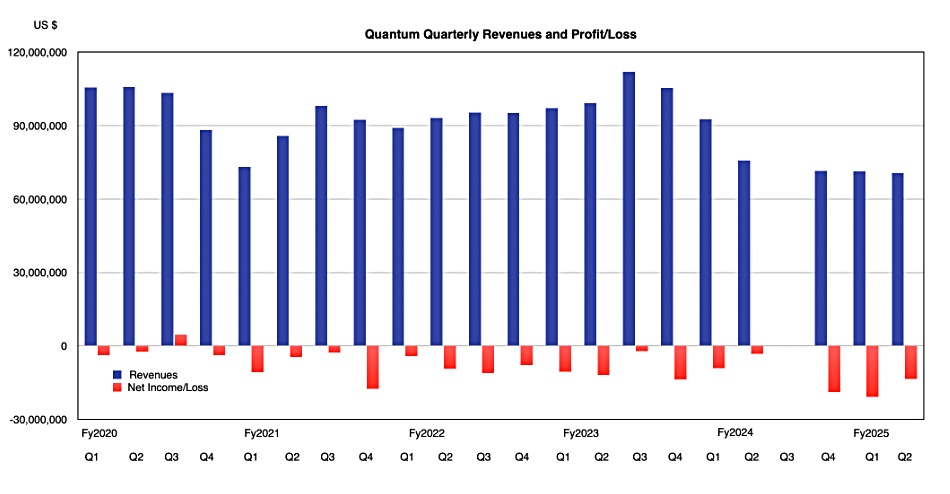 Quantum revenues