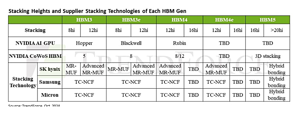 TrendForce table