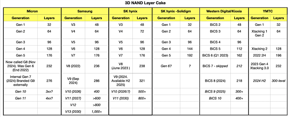 NAND layers