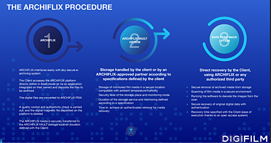 Archiflix procedure graphic