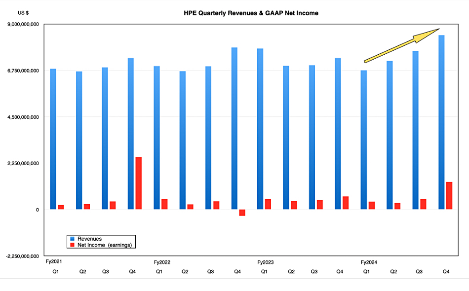 HPE revenue