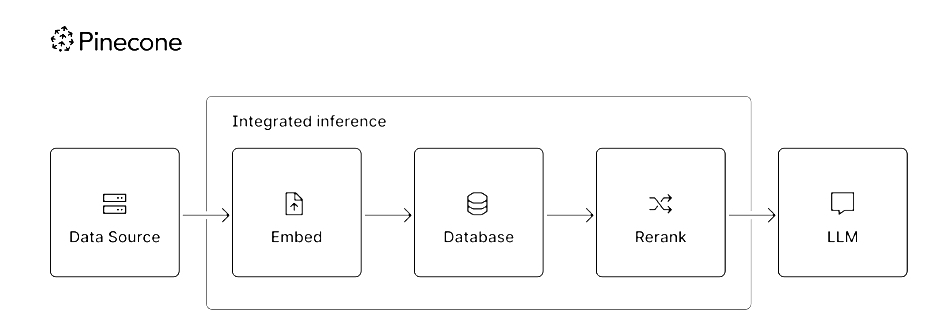 Pinecone integrated inferencing diagram