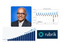 Bumper Rubrik quarter takes revenues past Commvault