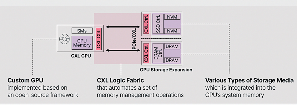 Panmnesia Wins CES Award for GPU CXL Memory Expansion Technology – Blocks and Files