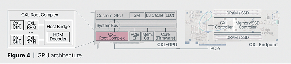 Panmnesia diagram showing GPU and CXL integration