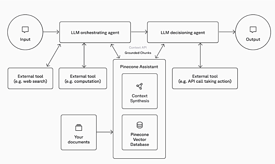 Pinecone Assistant Context API diagram