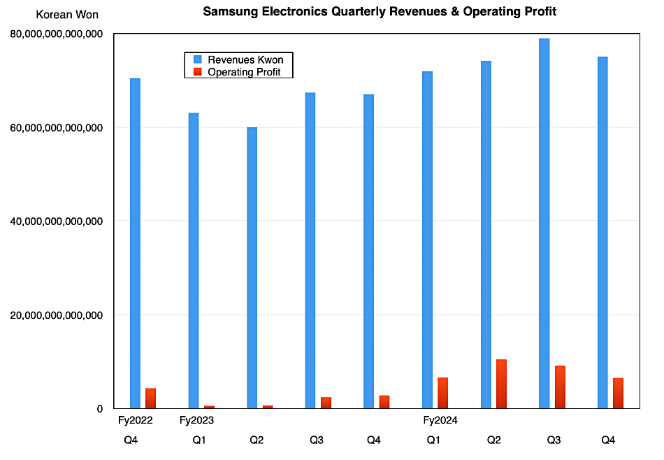 Samsung revenues and profits