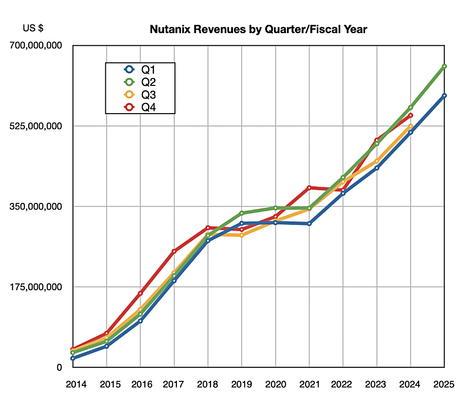 Nutanix revenues