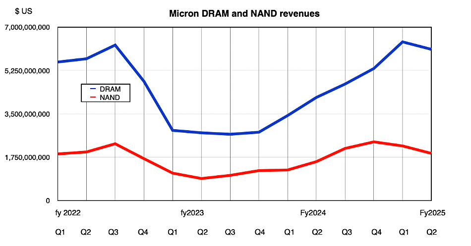 Micron DRAM, NAND revenue