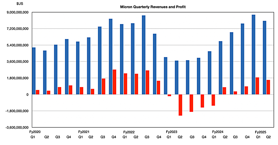 Micron revenue/profit