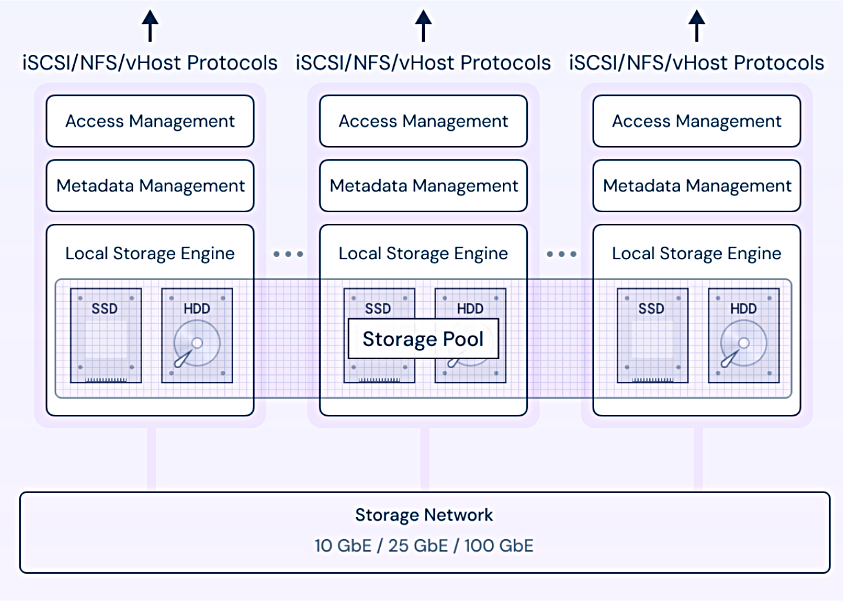 Arcfra storage diagram
