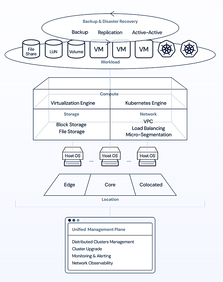 Arcfra storage diagram