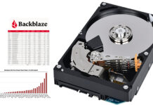 Backblaze Q1 2025 drive stats show slight rise in failure rates