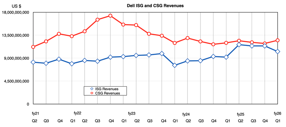 ISG and CSG revenues