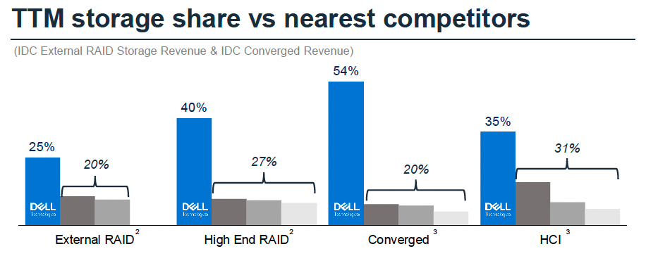 Dell graphic