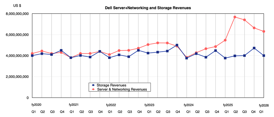 Server, networking, and storage revenues
