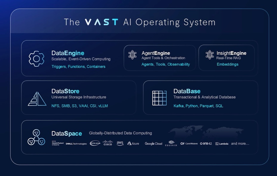 VAST AI Operating System