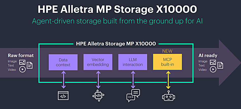 HPE Alletra MP X10000