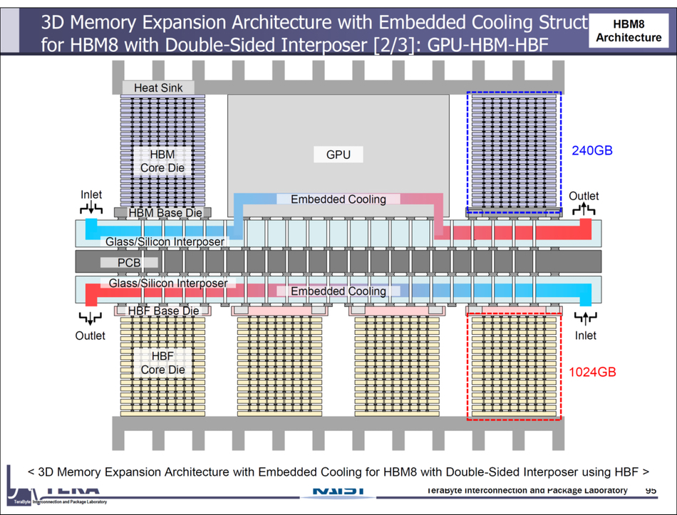 HBM8 with a mix of HBM memory and High-Bandwidth Flash (HBF)