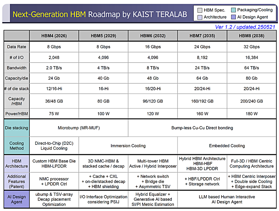KAIST HBM roadmap