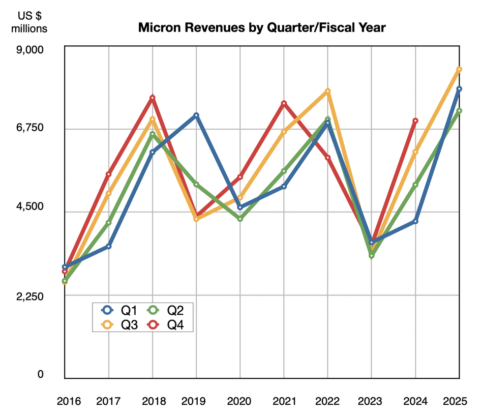Micron revenue
