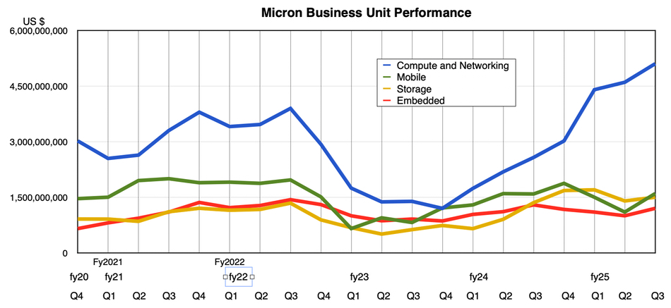 Micron business units