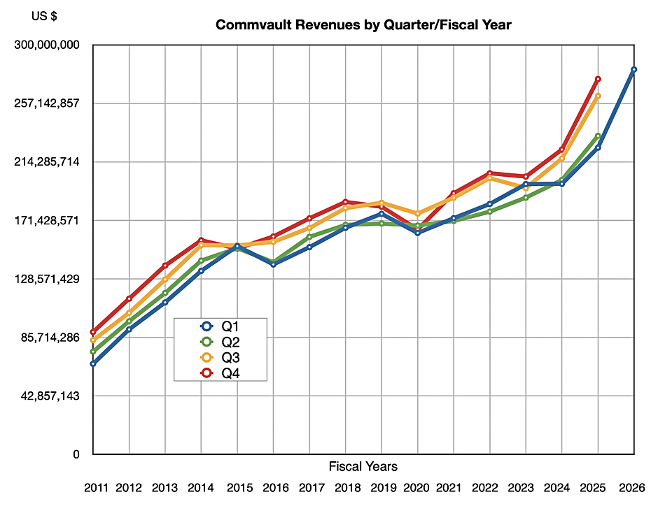 Commvault revenue
