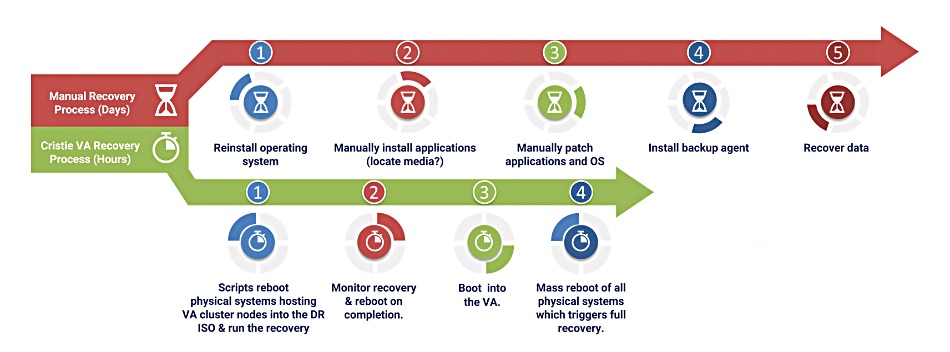 Cristie Bare Machine recovery diagram