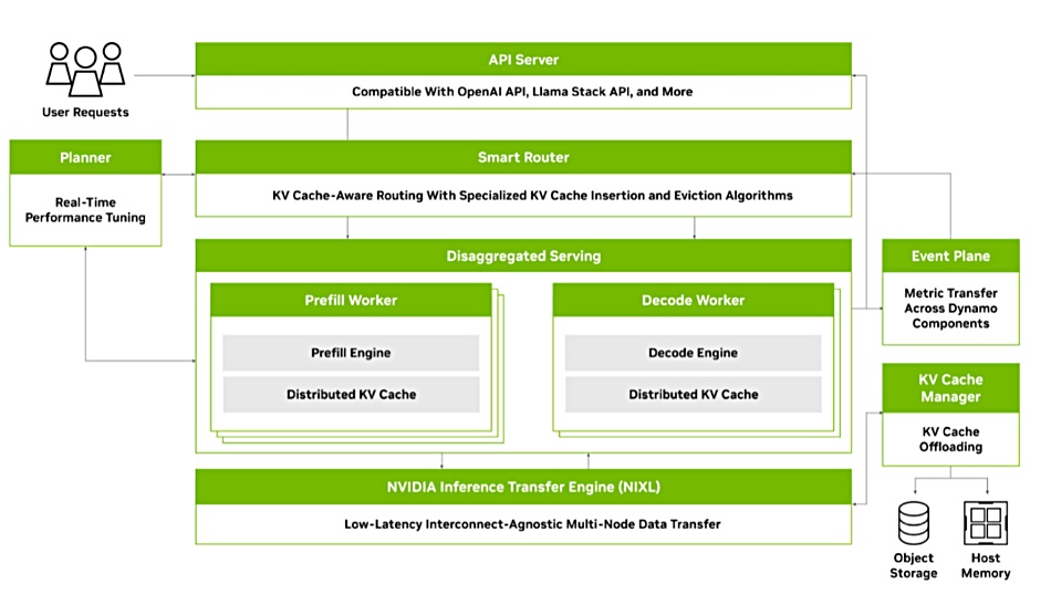 Nvidia Dynamo diagram