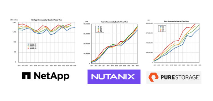 A tale of three storage suppliers: NetApp, Nutanix and Pure