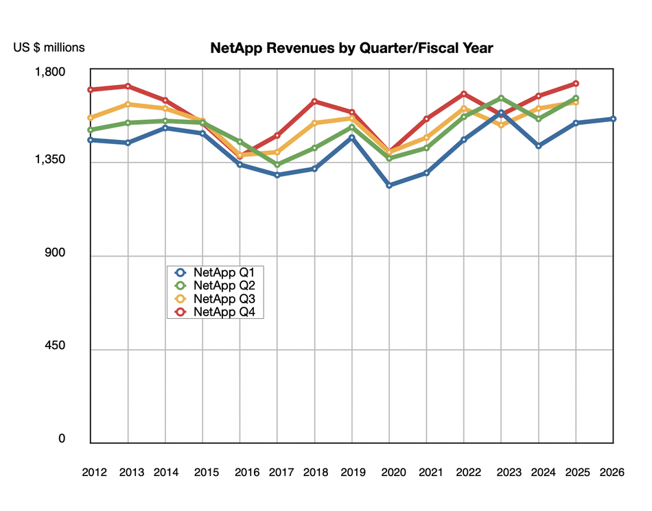 A tale of three storage suppliers: NetApp, Nutanix and Pure